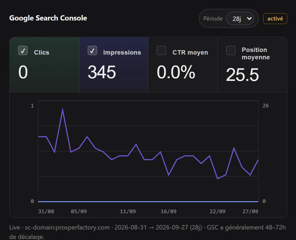 Graphique Google Search Console : clics, impressions, CTR et position moyenne sur 28 jours